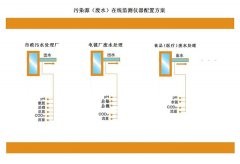 污染源（廢水）在線監(jiān)測儀器配置方案