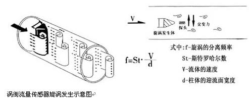 插入式渦街流量計(圖1)