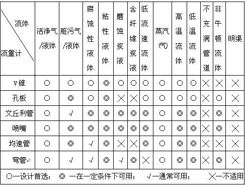 V錐流量計(jì)(圖2)