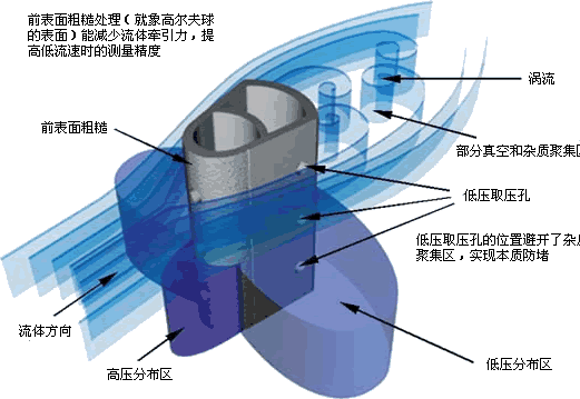 插入式威力巴流量計(圖1)