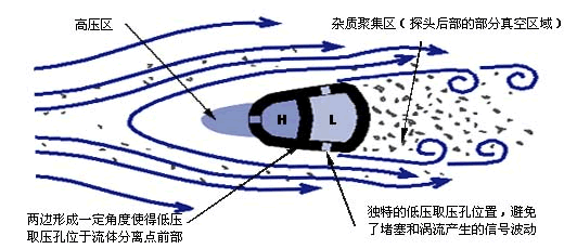 插入式威力巴流量計(圖4)