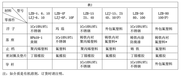 玻璃轉子流量計(圖5)