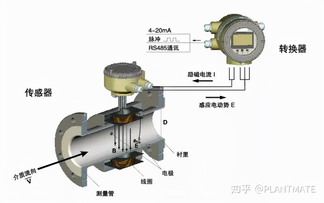 如何正確認識電磁流量計，帶你了解測量原理及安裝規(guī)范