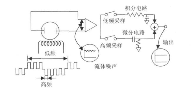 電磁流量計的工作原理及其特點