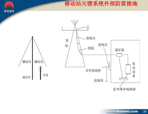 電磁流量計(jì)防雷方法